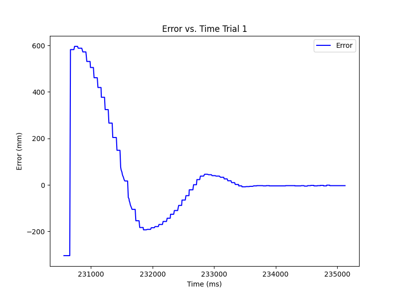 Error Trial 1