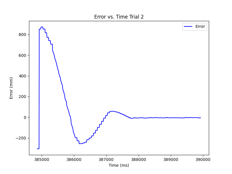 Error Trial 2