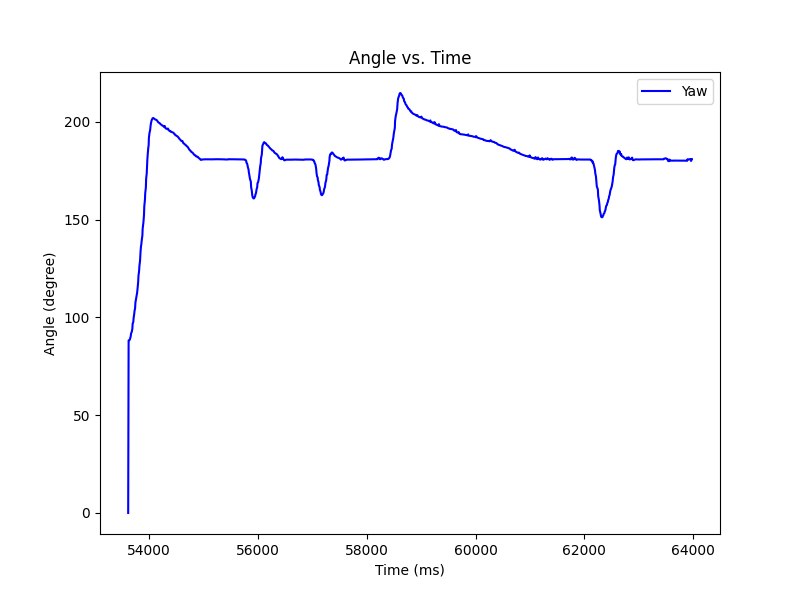 Angle Trial 1