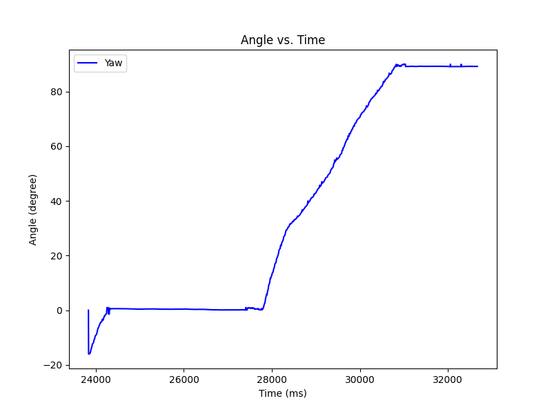 Angle Trial 2