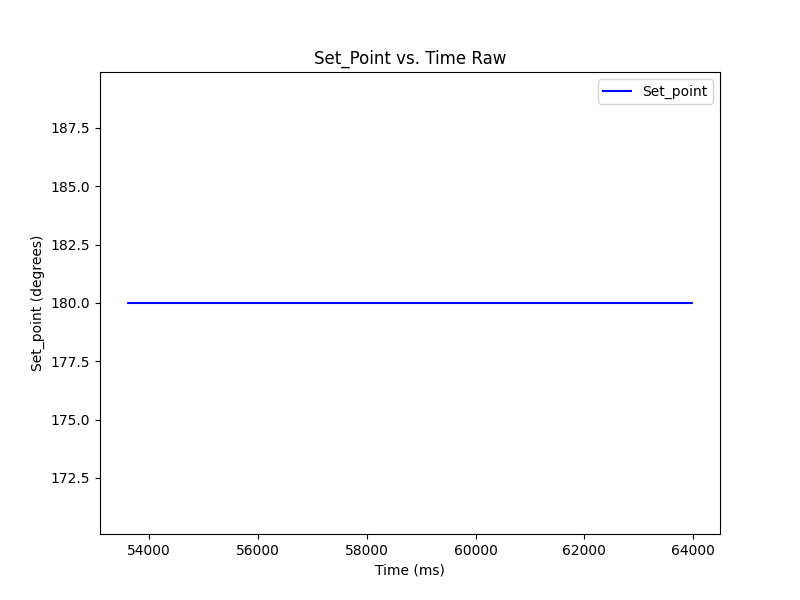 Set Point Trial 1