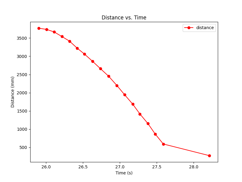 ToF Distance