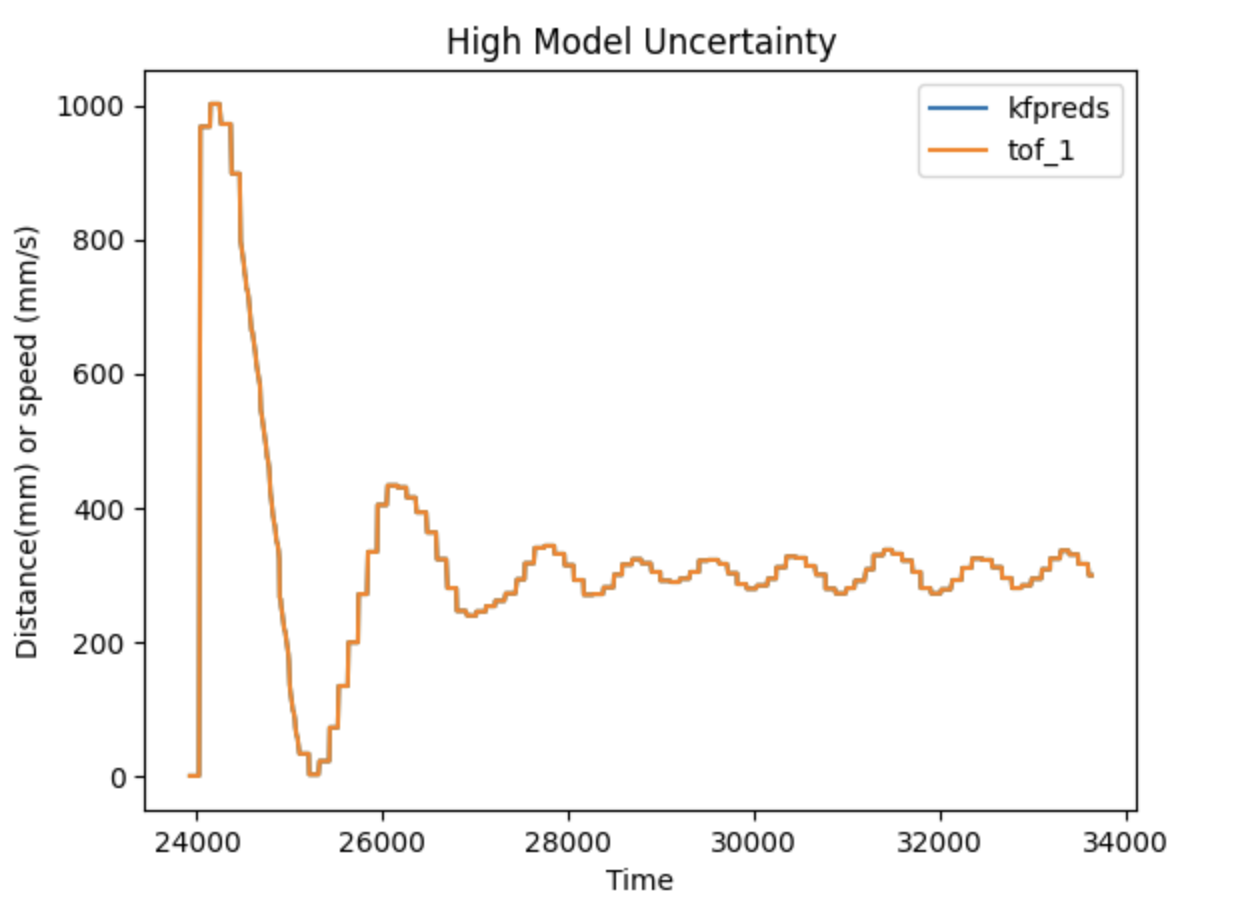 High Model Uncertainty