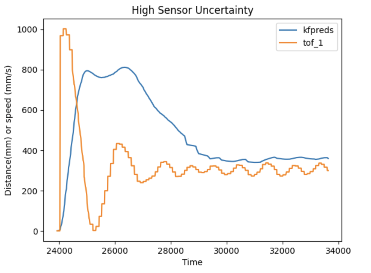 High Sensor Uncertainty