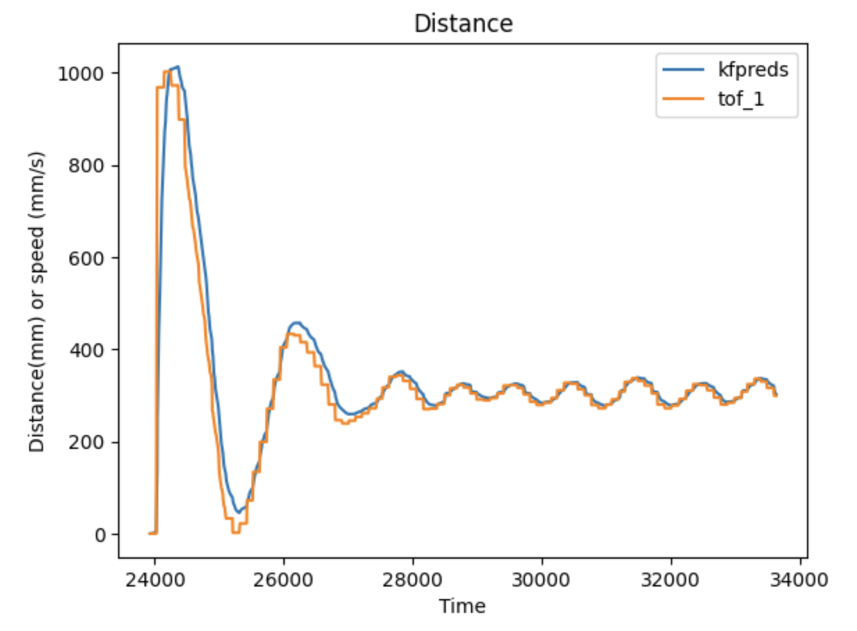 Kalman Prediction